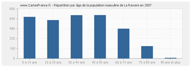 Répartition par âge de la population masculine de La Ravoire en 2007